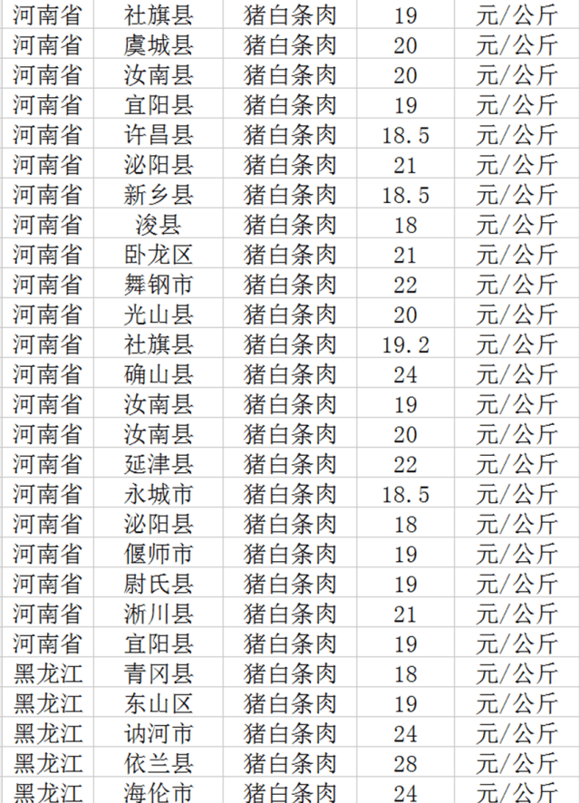 今日全国猪白条肉价格一览表