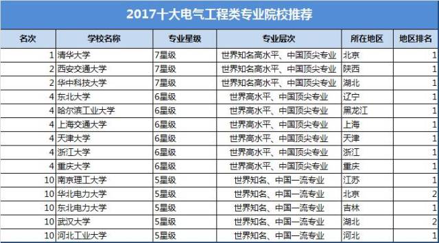 專業丨電氣工程類專業解析&招生計劃&錄取分數線&就業前景