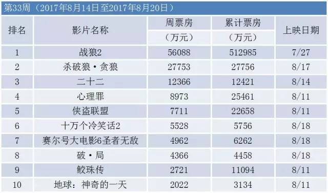 票房|《殺破狼·貪狼》成功撼動《戰狼2》霸主地位