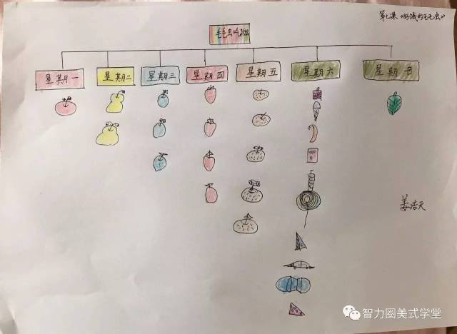 思维导图之树状图:孩子学会分类思考的最佳方法!