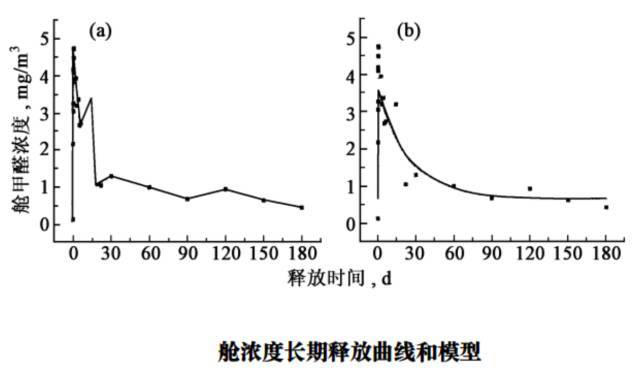 人造板材半年内甲醛释放曲线 不过这些研究都是针对特定材料而言的.