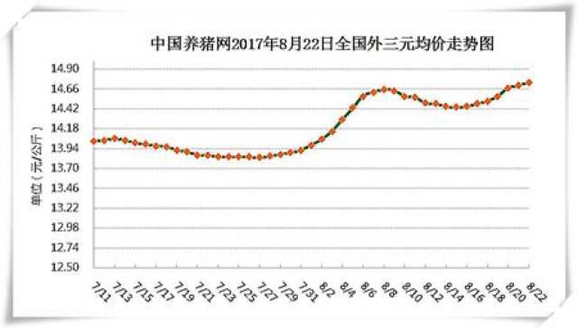 內蒙古,雲南省上漲前三 重慶市,貴州省,黑龍江省下跌排前 全國豬價