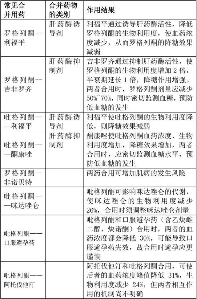 3 表搞定:常用口服降糖药物相互作用