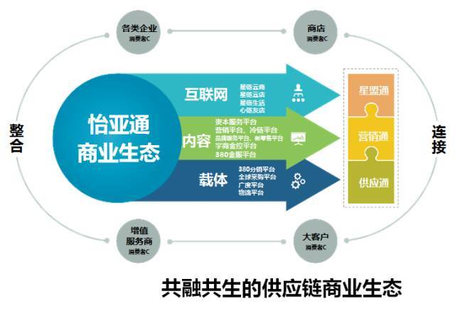 供应链生态服务无边界