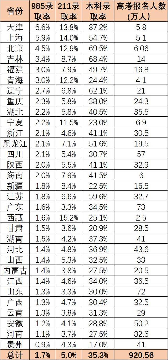 考生上985\/211有多难?大数据告诉你考生要多