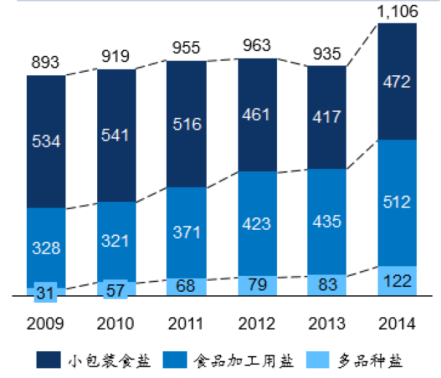 中國食鹽行業和企業發展趨勢概述