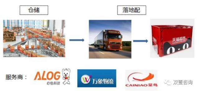 天猫超市配送示意图