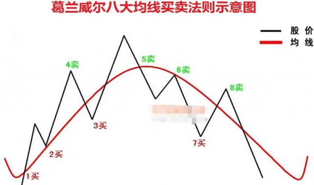 五,价托与价压 六,均线粘合 四,葛氏均线战法 美国人投资家葛兰威尔