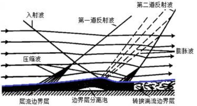 【流体力学微教材】在超声速流动中激波与边界层的干扰特性