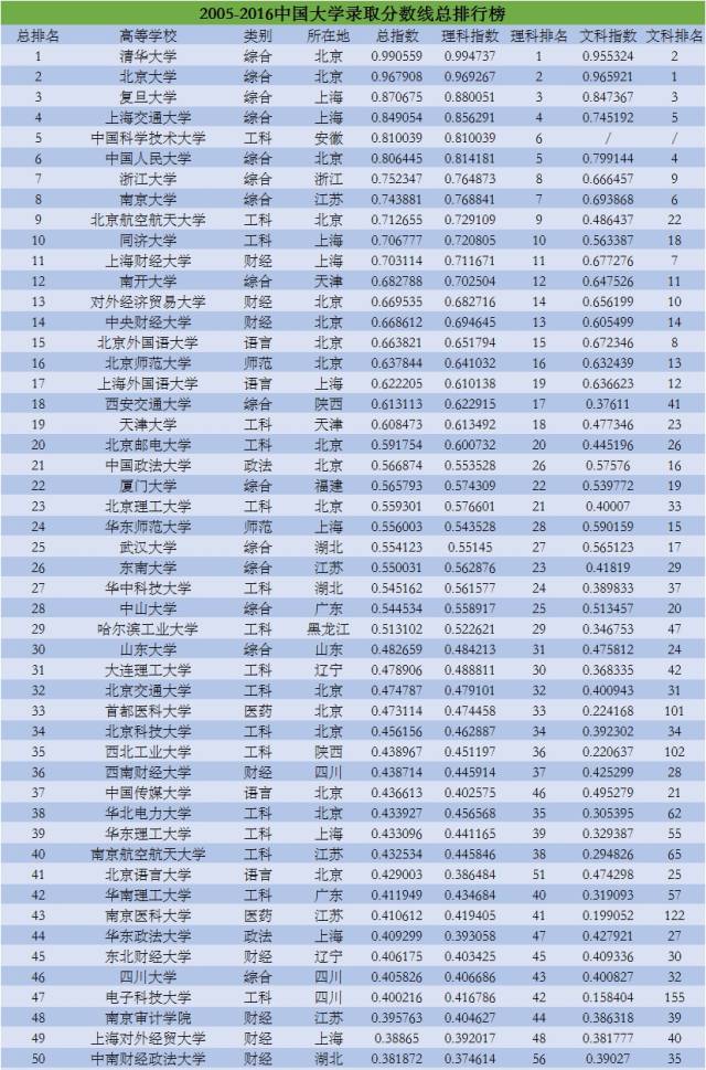 2.上海軟科中國大學學術排名