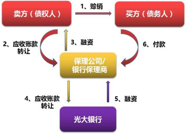 【神器来了】创新"再保理",光大为您提供一站式服务!