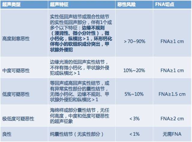 4张图表,弄懂甲状腺细针穿刺指征!