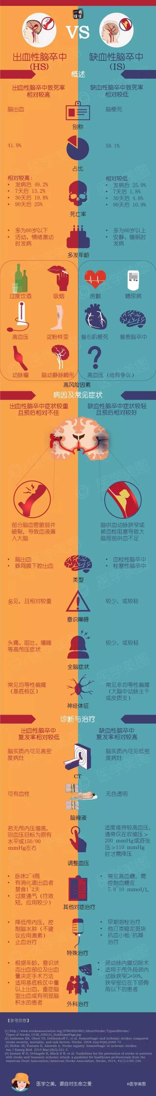 一圖讀懂丨出血性腦卒中 vs 缺血性腦卒中