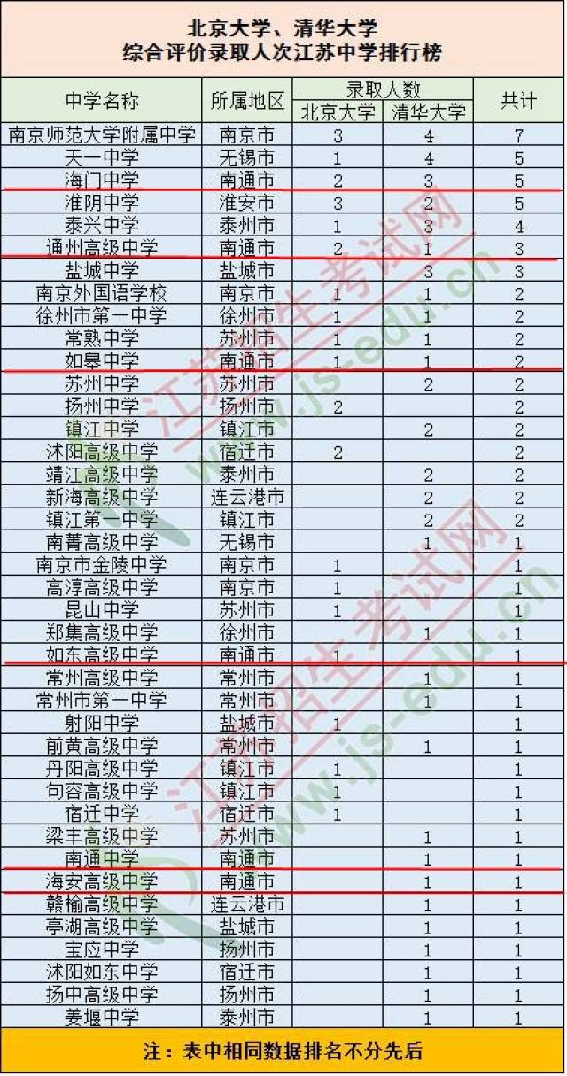 北大清華最認可的南通高中出爐,排名領跑全省!如皋人,有你母校嗎?