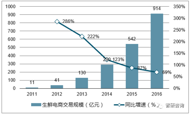 2011-2016年中国生鲜电商交易规模及同比增速