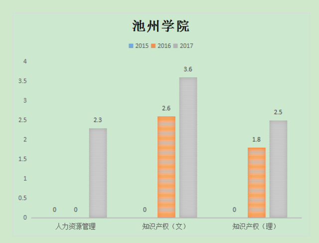 近三年考情分析之池州學院