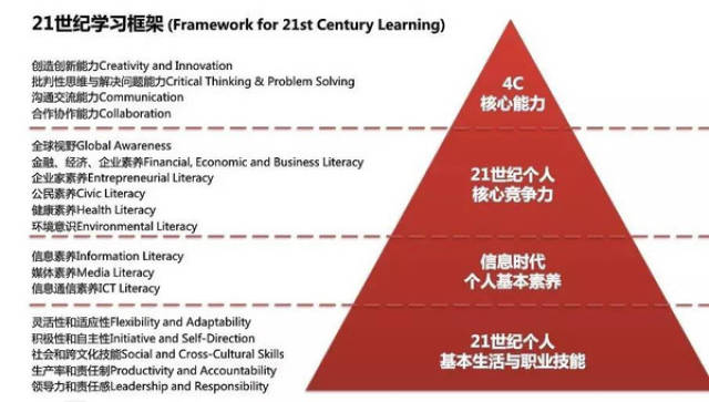 你理解核心素养了吗:21世纪4c技能成课改和steam教育目标!
