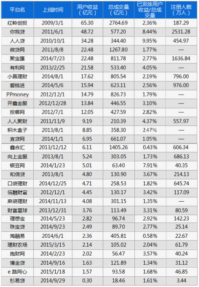 蛙蛙在线数据分析:p2p平台用户收益排行榜