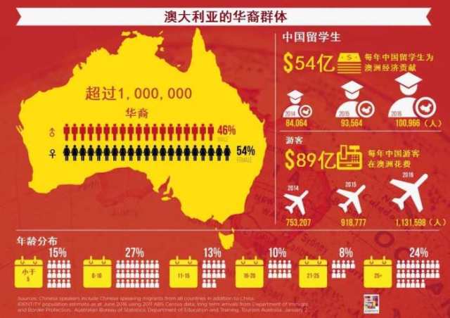 澳洲最新人口数据解读: 华裔比例不断攀升, 且青