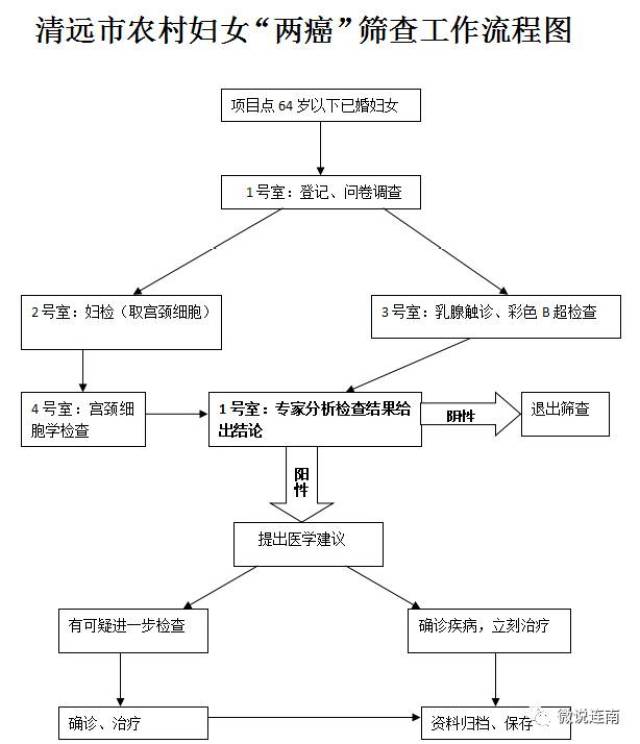 【妇女福利】清远市农村妇女"两癌"筛查工作将走进连南