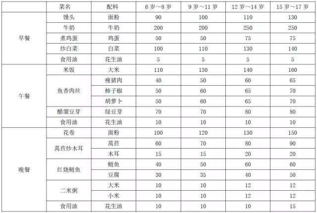 开学了,中小学生三餐怎么吃更营养,国家卫计委送你菜谱丨儿童关注