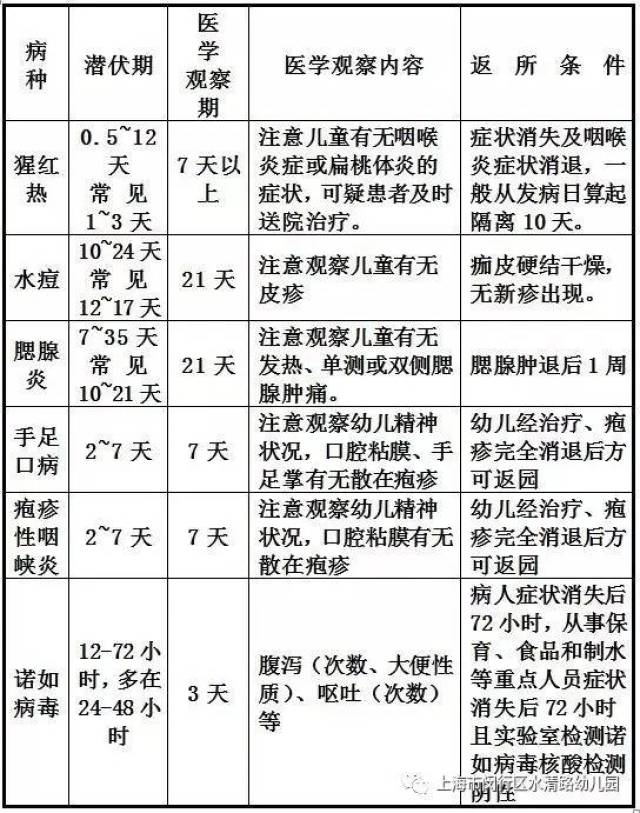 * 幼兒園常見傳染病的,如手足口,水痘,猩紅熱,皰疹性咽峽炎等,幼兒