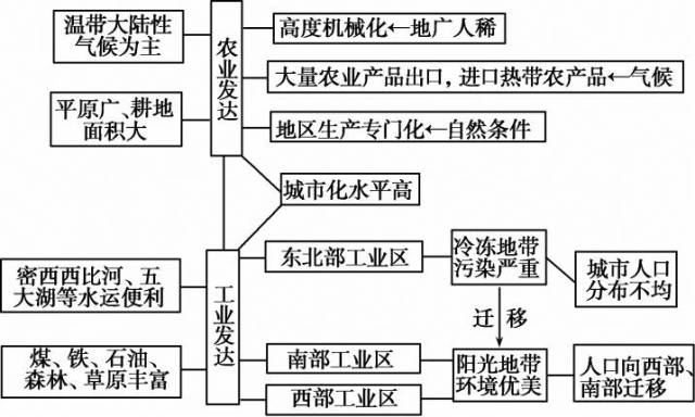 美国工业和农业带(区)的分布与发展条件的比较