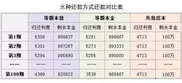 等额本息,等额本金or先息后本,到底该如何选择?