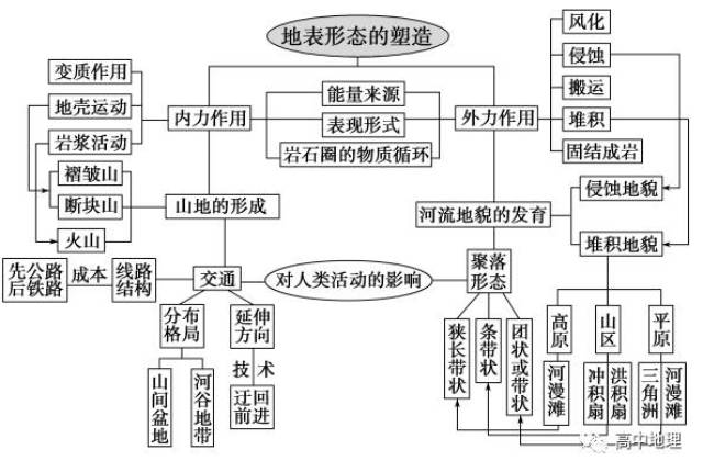 地表形态的塑造框架图图片