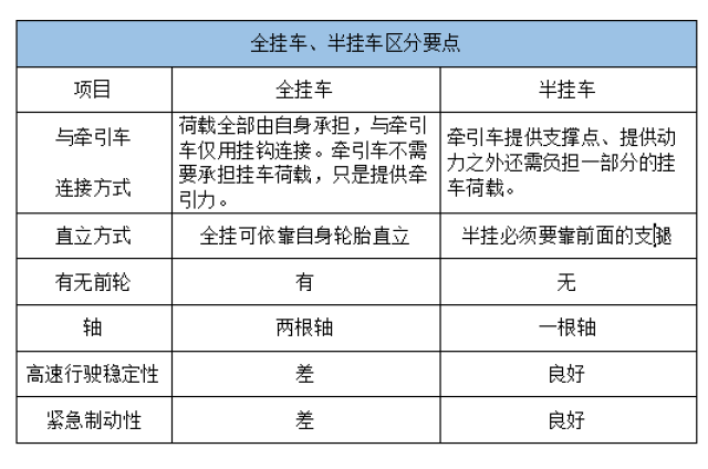 三分钟带你看明白:半挂,全挂,甩挂咋区分?