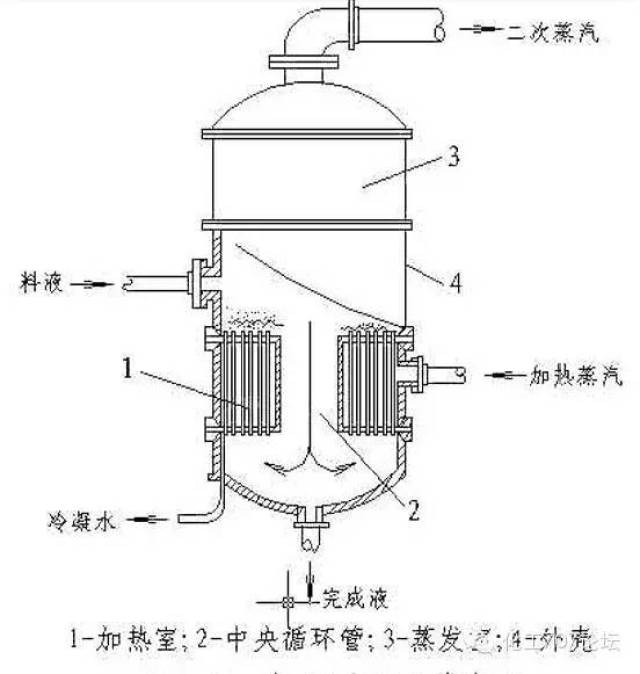 蒸發器分類設計選型資料 你想要的全在這裡