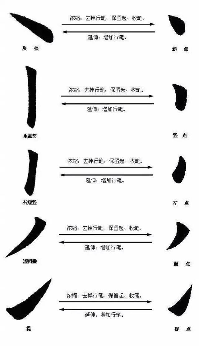 练楷书从这里起步 点