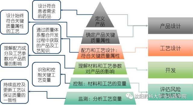 材料配方开发