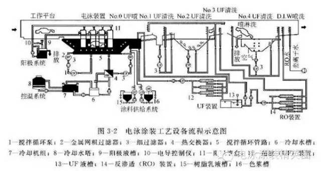 电泳涂装设备及电泳涂装辅助设备的功能简介