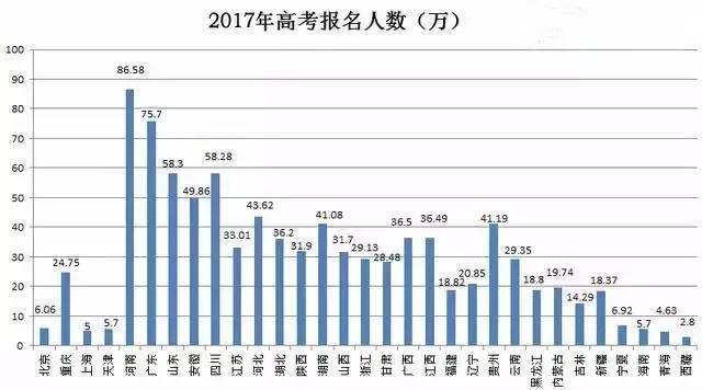 10个考生9个上大学!2017各省高考录取人数与