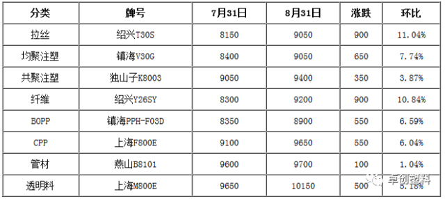 塑料价格行情