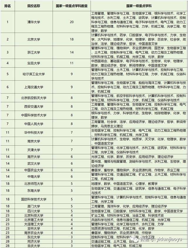 985,211 大学一级重点学科数量排行,看看你的目标学校有几个重点学科?