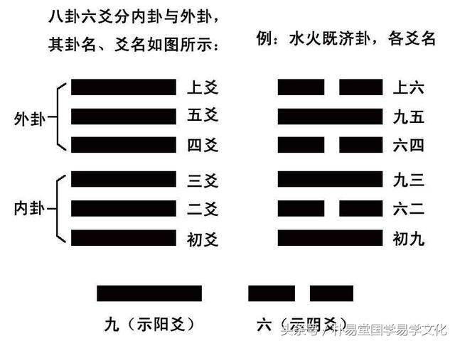 则称为九,即初九,九二,九三,九四,九五,上九;如果是阴爻,则称为六