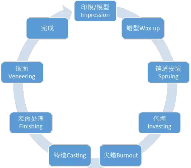 從下面的流程圖中我們可以看到,使用cnc加工技術製造義齒金屬冠沒有