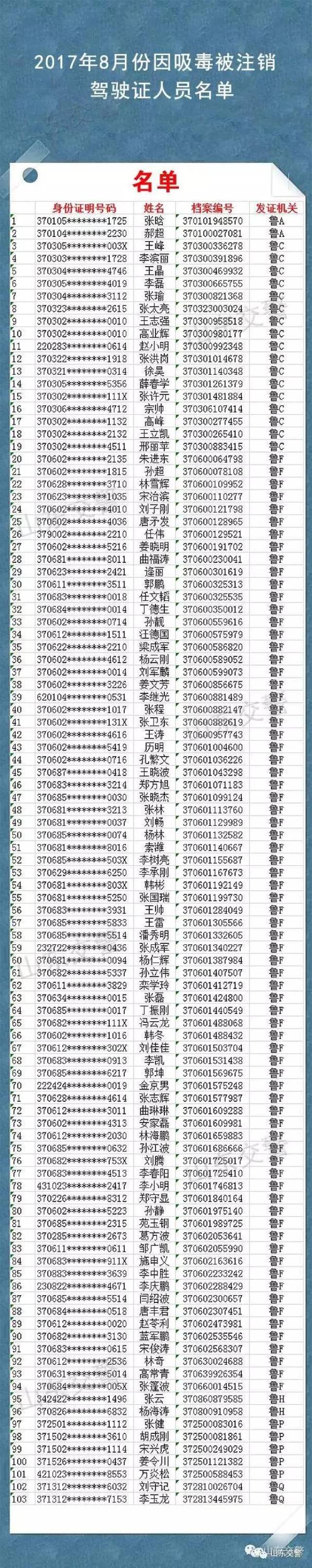 最新公布聊城5人因吸毒被注销驾驶证还有5人被终生禁驾