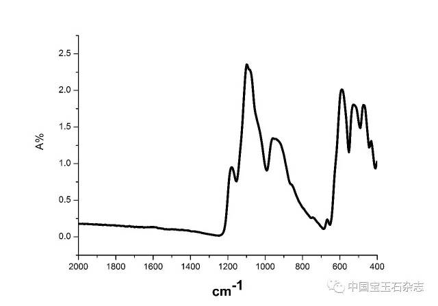 圖37 翡翠的紅外反射光譜