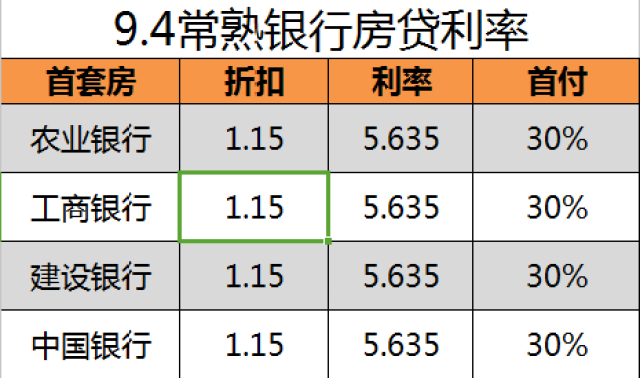 (四大銀行房貸利率表) 按照首套房100萬按揭30年計算月供如下