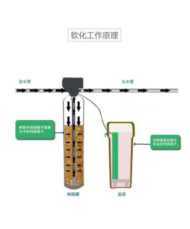 软化器的运行主要分 软化过滤和 再生两个过程.