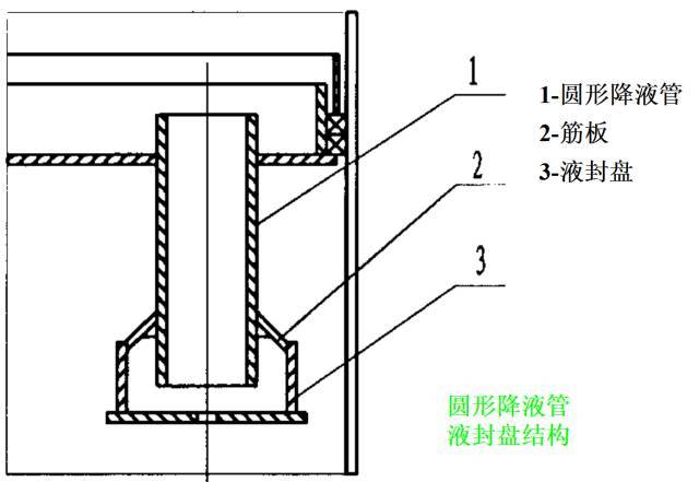 塔盘溢流堰,溢流堰_文秘苑图库