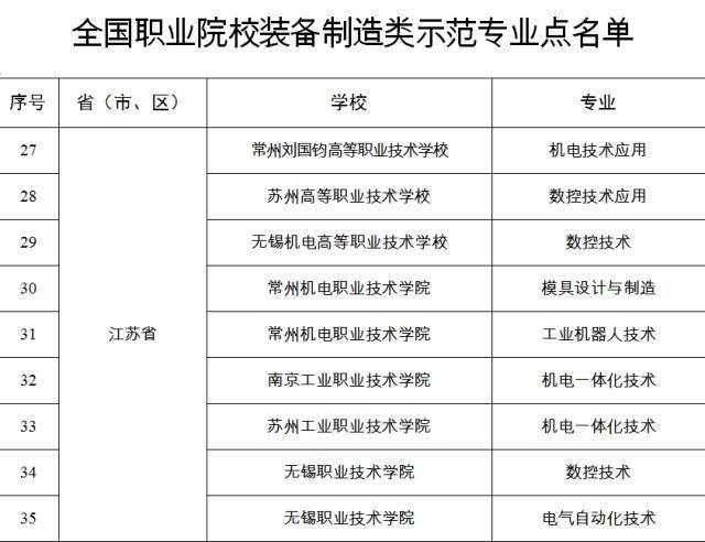 厲害了!江蘇這18所職業院校入選國家教育部重要名單!快來支持你母校!