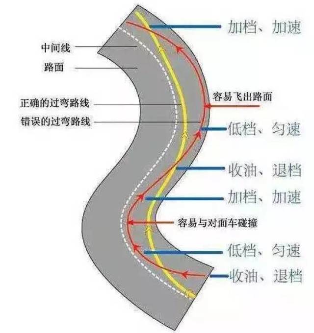 彎道聖經(一)| 你真的瞭解彎道嗎?