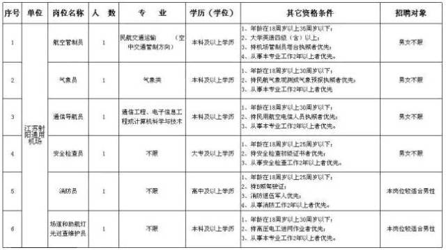2017射阳县通用机场招聘6人公告