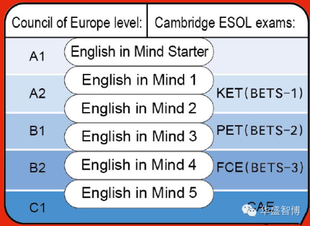 劍橋通用五級證書考試(ket/pet/fce/cae/cpe)課程介紹