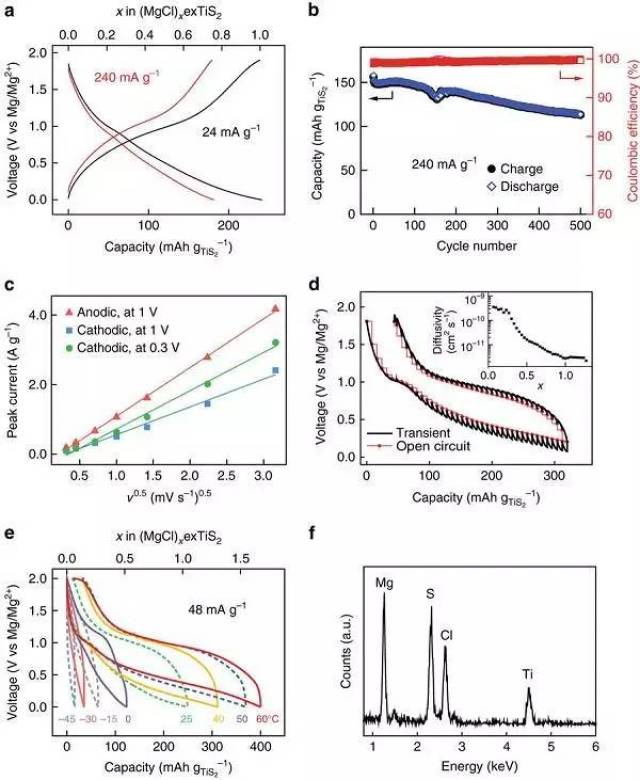 nature子刊:硫化钛层间存储mgcl 的高容量镁电池