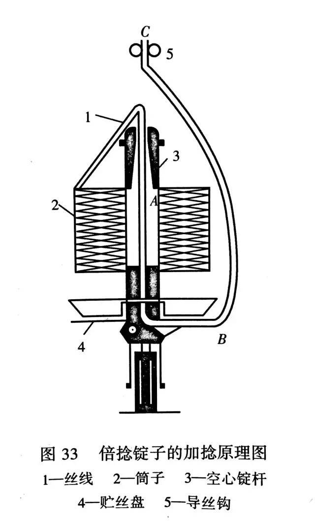 倍捻机加捻原理